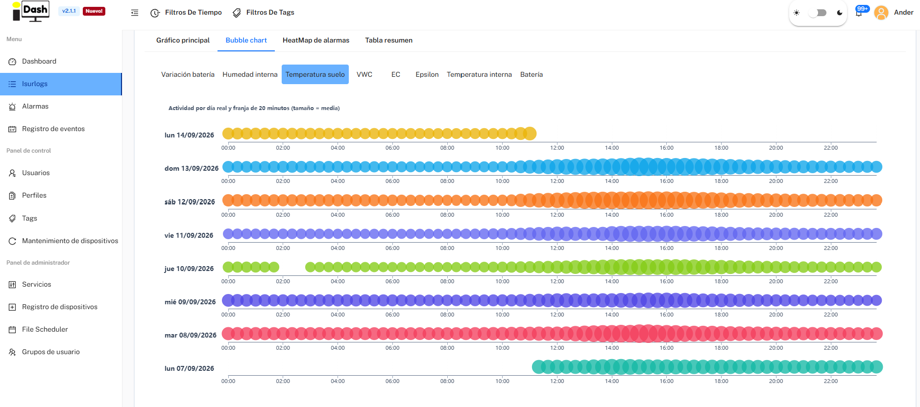 Bubble chart view of the interactive charts area