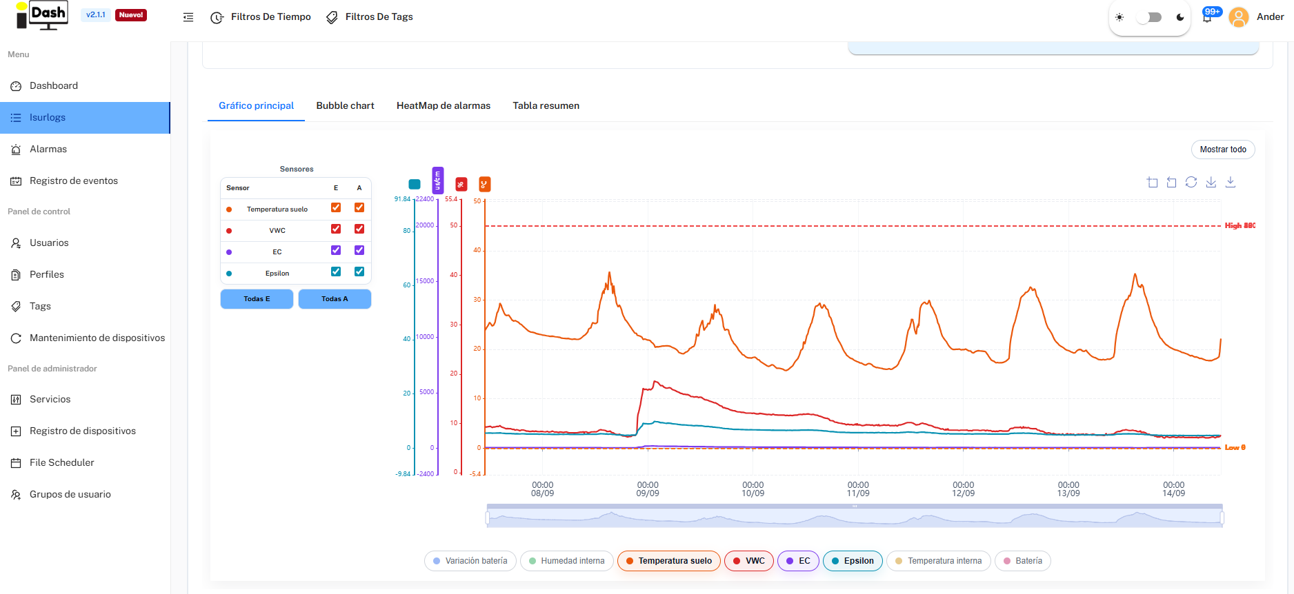 Interactive charts area in IsurDASH, Gráfico principal view