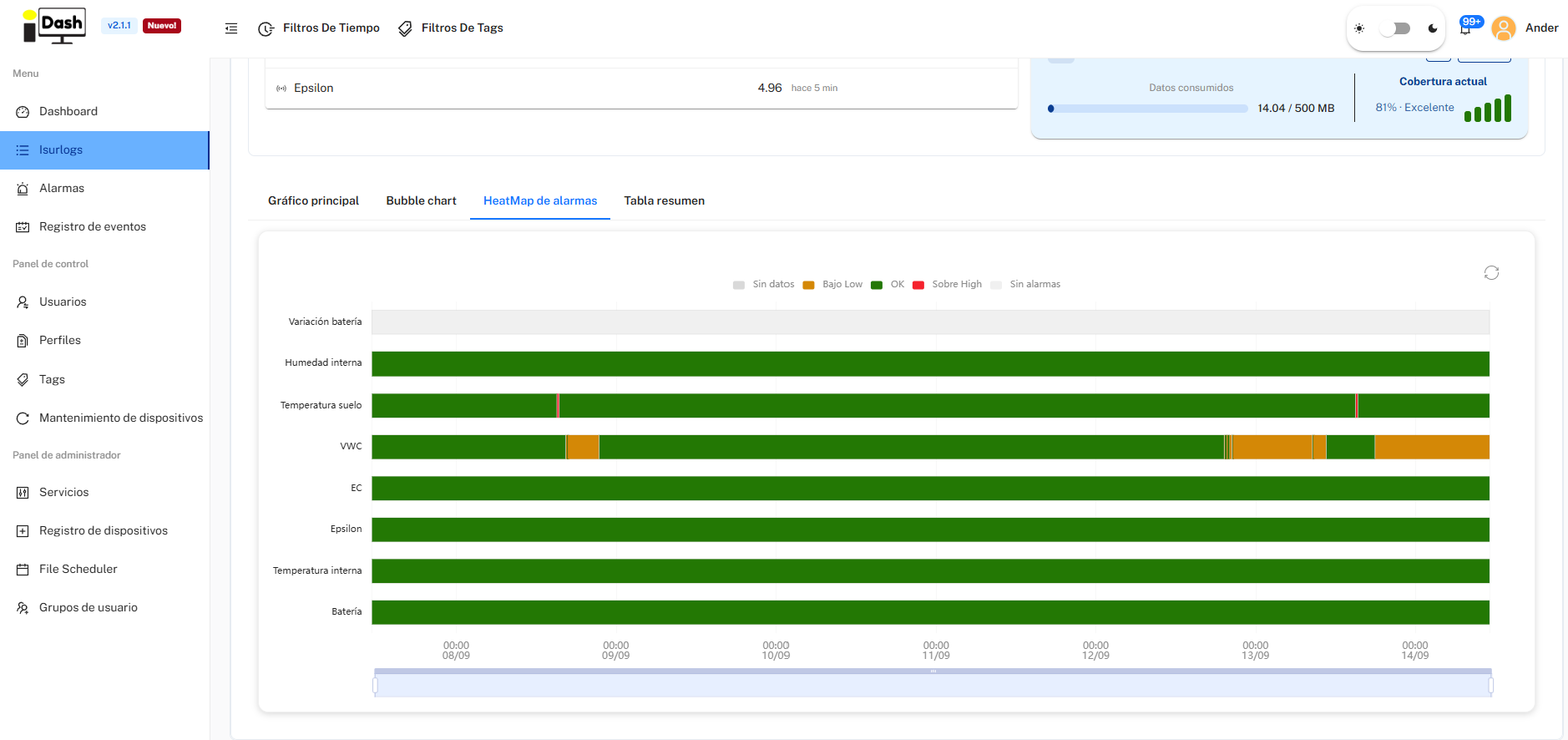 HeatMap de alarmas view of the interactive charts area