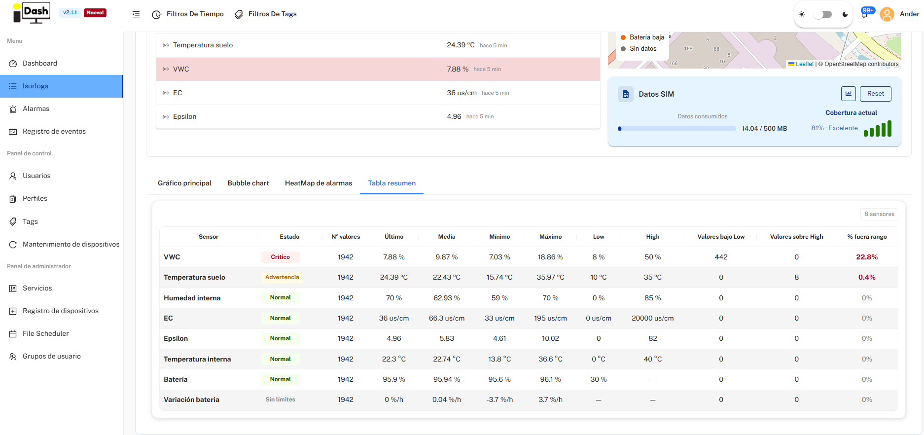 Tabla resumen view of the interactive charts area